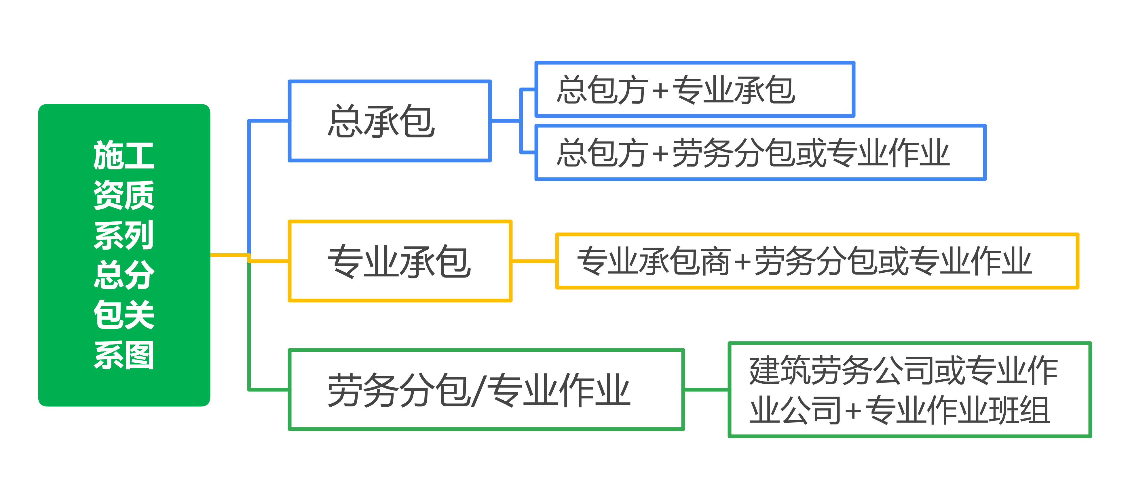 资质系列与总分包、专业分包合同关系解析